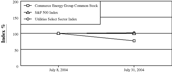 Stock Performance Graph